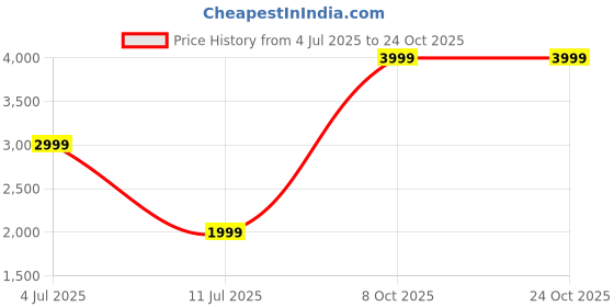 tatacliq.com RAREISM Green Velvet Printed Three-Quarter Sleeves Shrug rareism Price History Graph from 4 Jul 2025 to 24 Oct 2025