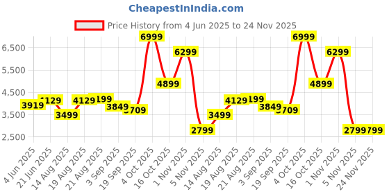 tatacliq.com RAREISM Green Viscose Blend Solid Long Sleeves Jacket rareism Price History Graph from 4 Jun 2025 to 24 Nov 2025