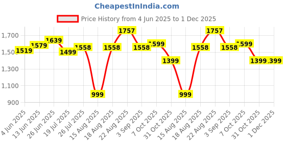 tatacliq.com RAREISM Green Viscose Blend Solid Shorts rareism Price History Graph from 4 Jun 2025 to 30 Nov 2025