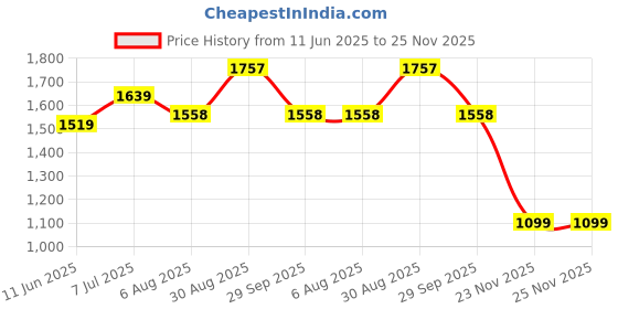 tatacliq.com RAREISM Green Viscose Blend Solid Shorts rareism Price History Graph from 11 Jun 2025 to 24 Nov 2025