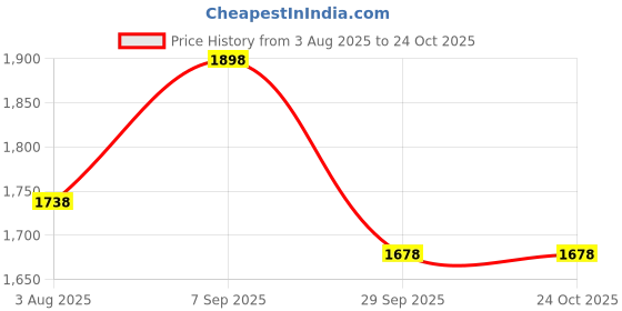 tatacliq.com RAREISM Green Viscose Blend Solid Sleeveless Top rareism Price History Graph from 3 Aug 2025 to 24 Oct 2025
