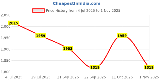 tatacliq.com RAREISM Green Viscose Blend Solid Trousers rareism Price History Graph from 4 Jul 2025 to 1 Nov 2025