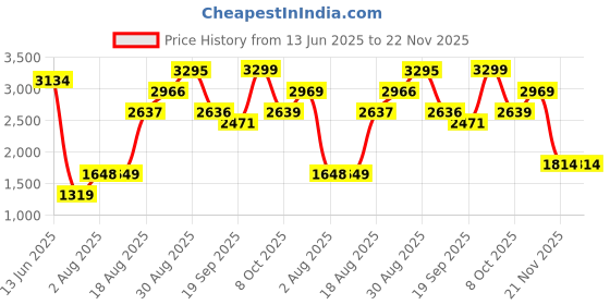 tatacliq.com RAREISM Green Viscose Solid Long Sleeves Sweater rareism Price History Graph from 13 Jun 2025 to 22 Nov 2025