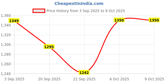 tatacliq.com RAREISM Green Viscose Solid Top rareism Price History Graph from 3 Sep 2025 to 8 Oct 2025
