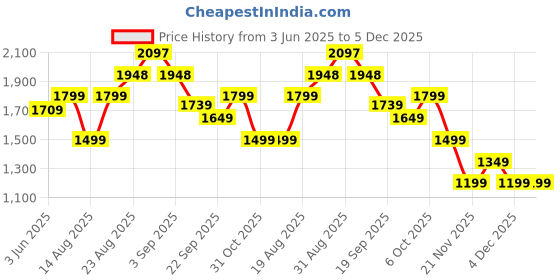 tatacliq.com RAREISM Green Viscose Solid Trousers rareism Price History Graph from 3 Jun 2025 to 3 Dec 2025