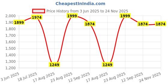 tatacliq.com RAREISM Grey Cotton Blend Printed Short Sleeves T-Shirt rareism Price History Graph from 3 Jun 2025 to 24 Nov 2025