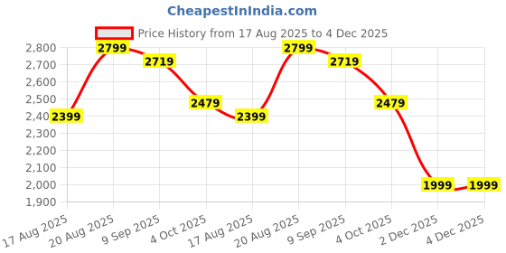 tatacliq.com RAREISM Grey Cotton Blend Printed Trousers rareism Price History Graph from 17 Aug 2025 to 3 Dec 2025
