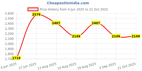 tatacliq.com RAREISM Grey Cotton Blend Solid Jeans rareism Price History Graph from 4 Jun 2025 to 21 Oct 2025