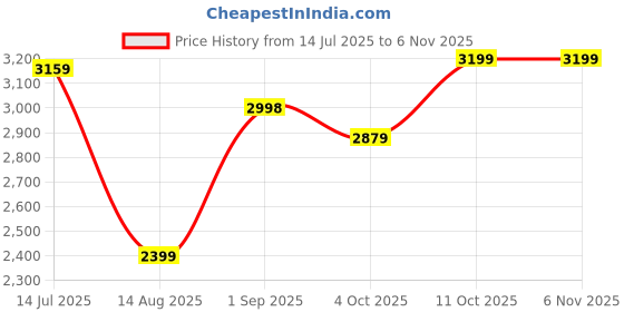 tatacliq.com RAREISM Grey Cotton Blend Solid Jeans rareism Price History Graph from 14 Jul 2025 to 4 Nov 2025