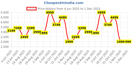 tatacliq.com RAREISM Grey Cotton Blend Solid Trackpants rareism Price History Graph from 4 Jun 2025 to 1 Dec 2025