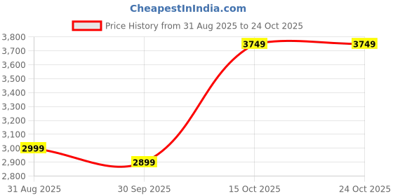 tatacliq.com RAREISM Grey Cotton Blend Solid Trackpants rareism Price History Graph from 31 Aug 2025 to 23 Oct 2025
