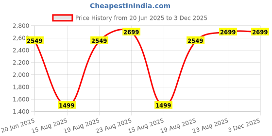 tatacliq.com RAREISM Grey Cotton Blend Solid Trousers rareism Price History Graph from 20 Jun 2025 to 3 Dec 2025