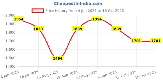 tatacliq.com RAREISM Grey Cotton Blend Solid Trousers rareism Price History Graph from 4 Jun 2025 to 14 Oct 2025
