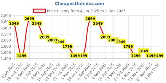 tatacliq.com RAREISM Grey Cotton Blend Solid Trousers rareism Price History Graph from 4 Jun 2025 to 30 Nov 2025