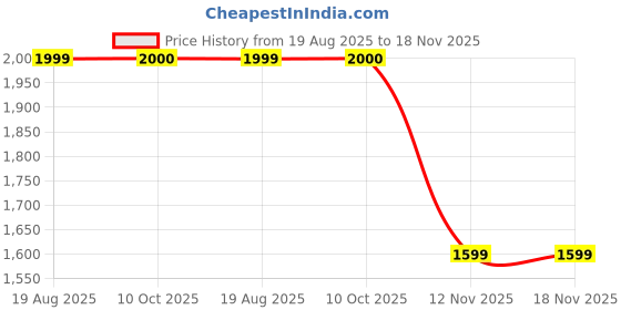 tatacliq.com RAREISM Grey Cotton Blend Solid Trousers rareism Price History Graph from 19 Aug 2025 to 17 Nov 2025