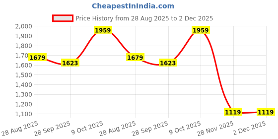 tatacliq.com RAREISM Grey Cotton Blend Solid Trousers rareism Price History Graph from 28 Aug 2025 to 1 Dec 2025
