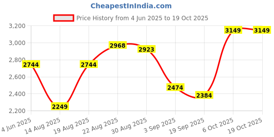 tatacliq.com RAREISM Grey Cotton Solid Jeans rareism Price History Graph from 4 Jun 2025 to 17 Oct 2025