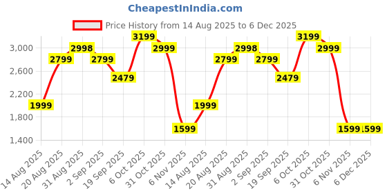 tatacliq.com RAREISM Grey Cotton Solid Jeans rareism Price History Graph from 14 Aug 2025 to 5 Dec 2025