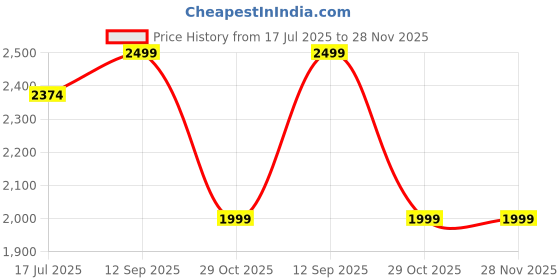 tatacliq.com RAREISM Grey Cotton Solid Long Sleeves Sweater rareism Price History Graph from 17 Jul 2025 to 28 Nov 2025