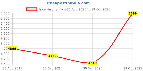 tatacliq.com RAREISM Grey Linen Solid Long Sleeves Blazer rareism Price History Graph from 26 Aug 2025 to 19 Oct 2025