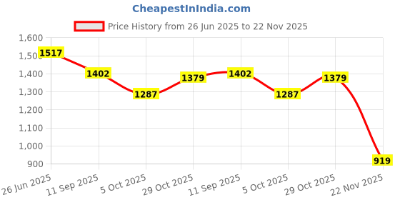 tatacliq.com RAREISM Grey Polyester Printed Short Sleeves Top rareism Price History Graph from 26 Jun 2025 to 22 Nov 2025
