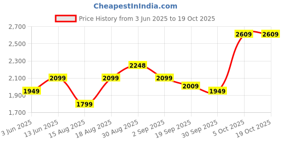 tatacliq.com RAREISM Grey Polyester Solid Long Sleeves Sweatshirt rareism Price History Graph from 3 Jun 2025 to 18 Oct 2025