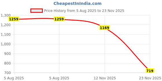 tatacliq.com RAREISM Grey Polyester Solid Long Sleeves Top rareism Price History Graph from 5 Aug 2025 to 23 Nov 2025