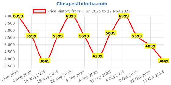 tatacliq.com RAREISM Grey Twill Solid Long Sleeves Jacket rareism Price History Graph from 3 Jun 2025 to 22 Nov 2025