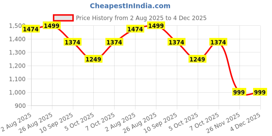 tatacliq.com RAREISM Khaki Cotton Blend Solid Shorts rareism Price History Graph from 2 Aug 2025 to 3 Dec 2025