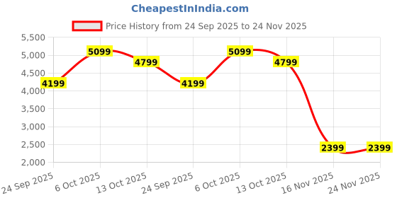 tatacliq.com RAREISM Khaki Polyester Solid Long Sleeves Blazer rareism Price History Graph from 24 Sep 2025 to 24 Nov 2025