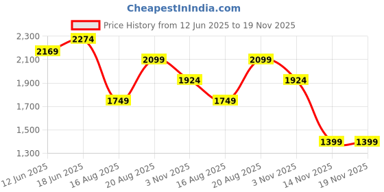 tatacliq.com RAREISM Lavender Cotton Blend Solid Long Sleeves Shirt rareism Price History Graph from 12 Jun 2025 to 18 Nov 2025