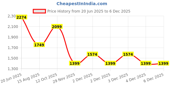 tatacliq.com RAREISM Lavender Cotton Blend Solid Long Sleeves Shirt rareism Price History Graph from 20 Jun 2025 to 3 Dec 2025