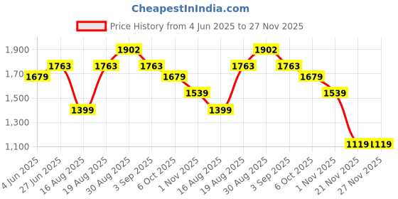 tatacliq.com RAREISM Maroon Blended Solid Trousers rareism Price History Graph from 4 Jun 2025 to 27 Nov 2025