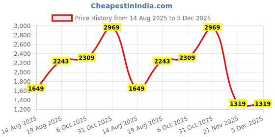 tatacliq.com RAREISM Maroon Blended Solid Trousers rareism Price History Graph from 14 Aug 2025 to 4 Dec 2025