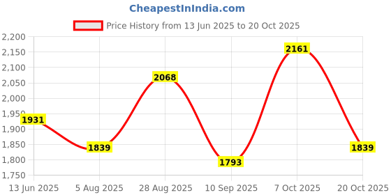 tatacliq.com RAREISM Maroon Cotton Blend Printed Long Sleeves Sweatshirt rareism Price History Graph from 13 Jun 2025 to 20 Oct 2025