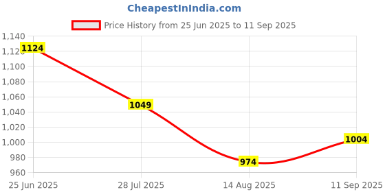 tatacliq.com RAREISM Maroon Cotton Blend Printed Short Sleeves T-Shirt rareism Price History Graph from 25 Jun 2025 to 11 Sep 2025
