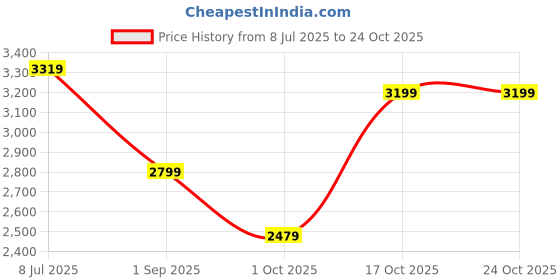 tatacliq.com RAREISM Maroon Cotton Blend Solid Long Sleeves Sweatshirt rareism Price History Graph from 8 Jul 2025 to 23 Oct 2025