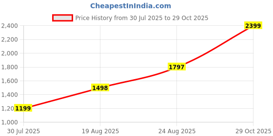 tatacliq.com RAREISM Maroon Cotton Blend Solid Trackpants rareism Price History Graph from 30 Jul 2025 to 29 Oct 2025