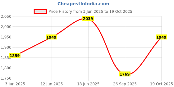 tatacliq.com RAREISM Maroon Cotton Blend Solid Trousers rareism Price History Graph from 3 Jun 2025 to 19 Oct 2025