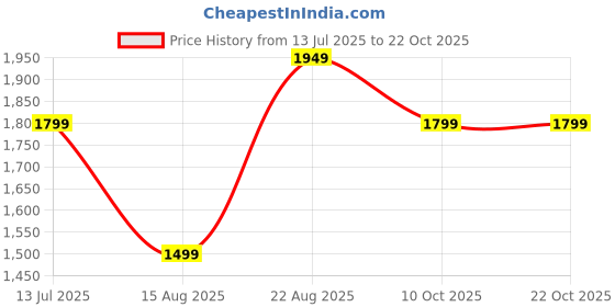 tatacliq.com RAREISM Maroon Cotton Printed Long Sleeves Top rareism Price History Graph from 13 Jul 2025 to 22 Oct 2025