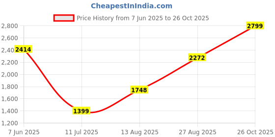 tatacliq.com RAREISM Maroon Cotton Solid Sleeveless Sweater rareism Price History Graph from 7 Jun 2025 to 26 Oct 2025