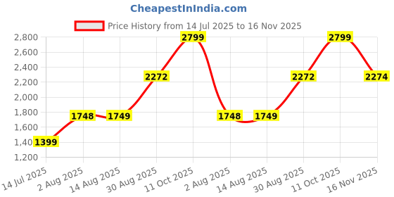 tatacliq.com RAREISM Maroon Cotton Solid Sleeveless Sweater rareism Price History Graph from 14 Jul 2025 to 16 Nov 2025