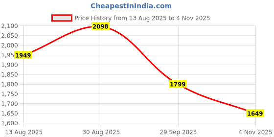 tatacliq.com RAREISM Maroon Modal Printed Short Sleeves Top rareism Price History Graph from 13 Aug 2025 to 4 Nov 2025