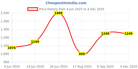 tatacliq.com RAREISM Maroon Polyester Printed Long Sleeves Shrug rareism Price History Graph from 4 Jun 2025 to 3 Dec 2025
