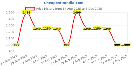 tatacliq.com RAREISM Maroon Polyester Printed Long Sleeves Shrug rareism Price History Graph from 14 Aug 2025 to 5 Dec 2025