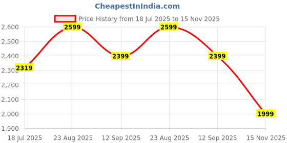 tatacliq.com RAREISM Maroon Polyester Printed Sleeveless Dress rareism Price History Graph from 18 Jul 2025 to 15 Nov 2025