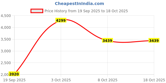 tatacliq.com RAREISM Maroon Polyester Solid Casual Jacket rareism Price History Graph from 19 Sep 2025 to 18 Oct 2025