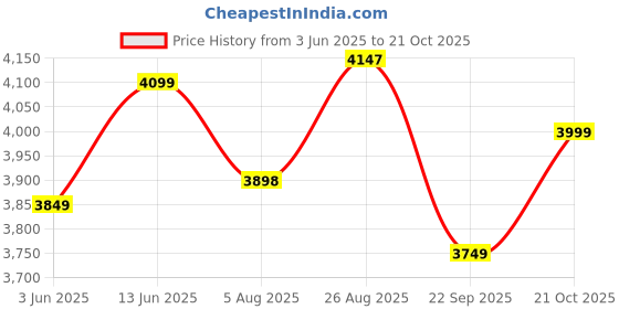 tatacliq.com RAREISM Maroon Polyester Solid Long Sleeves Jacket rareism Price History Graph from 3 Jun 2025 to 21 Oct 2025