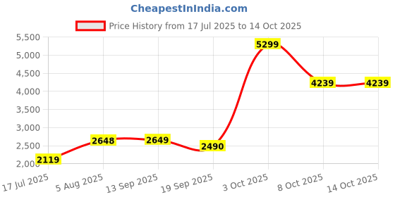 tatacliq.com RAREISM Maroon Polyester Solid Long Sleeves Jacket rareism Price History Graph from 17 Jul 2025 to 13 Oct 2025