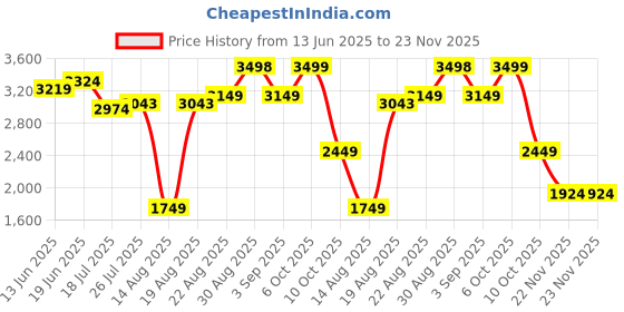 tatacliq.com RAREISM Maroon Polyester Solid Skirt rareism Price History Graph from 13 Jun 2025 to 23 Nov 2025